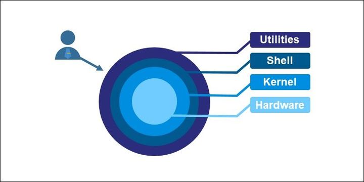 Shell Environments Explained: Complete Guide to Basics, Concepts, and Key Insights